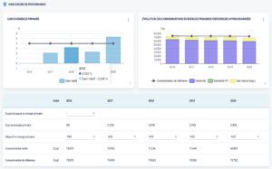 Suivez l'évolution de kpi