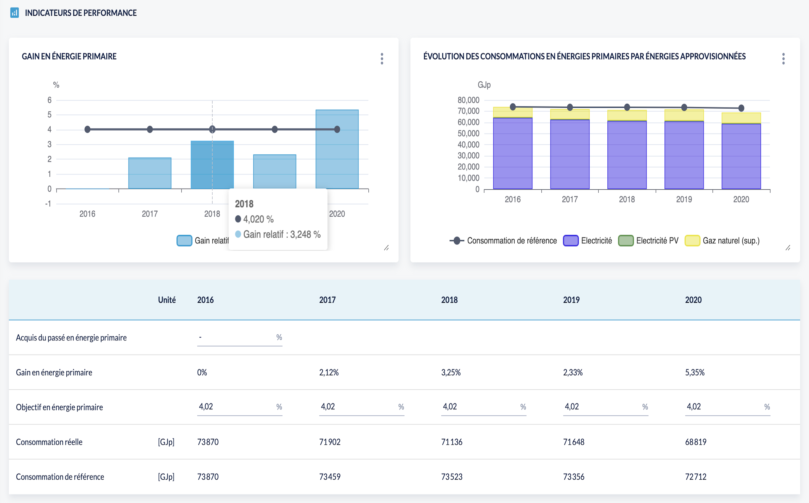 Suivez l'évolution de kpi